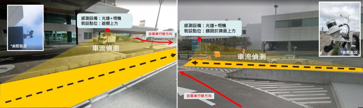 在一、二航廈間的兩處路口裝設攝影機,打造智慧路口,以提升自駕車運行安全!