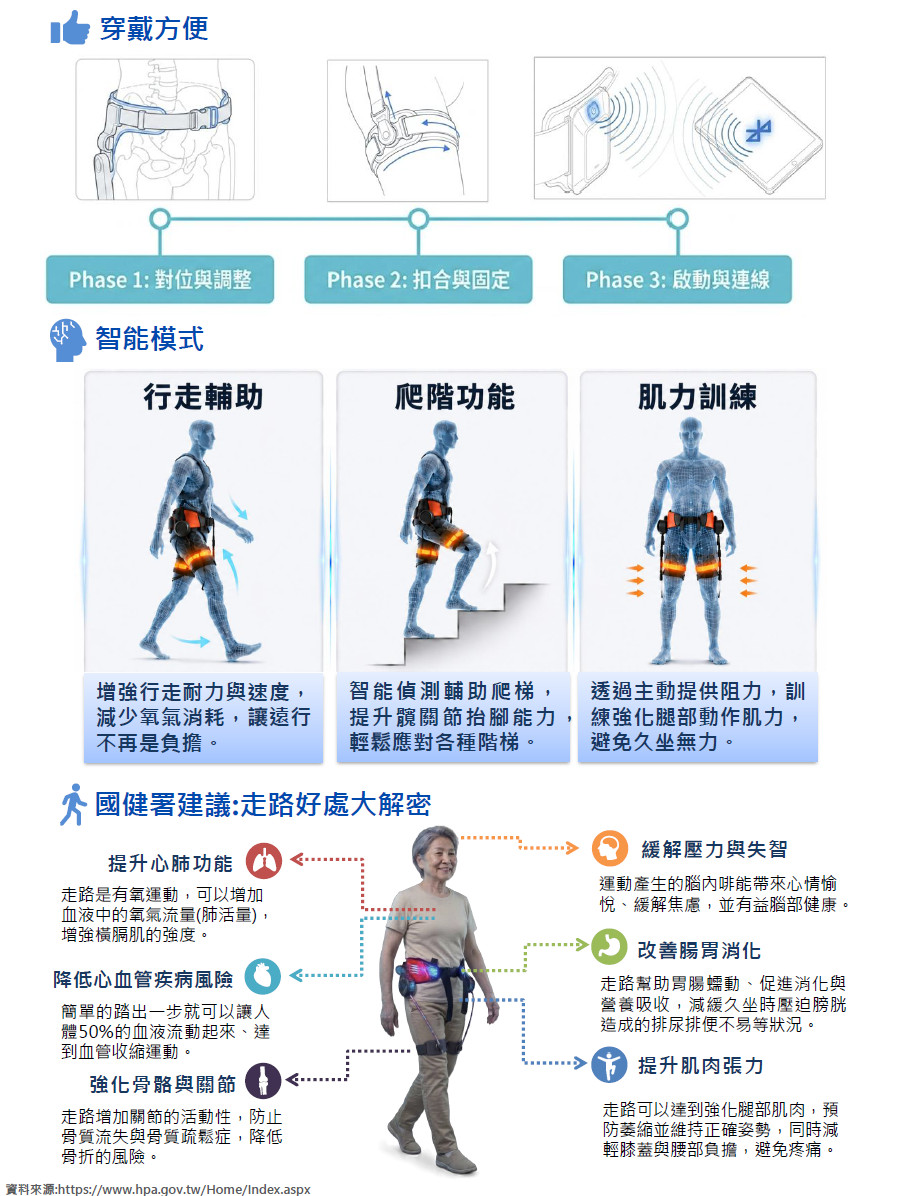 HipBO輕量型髖關節智能科技輔具產品特色