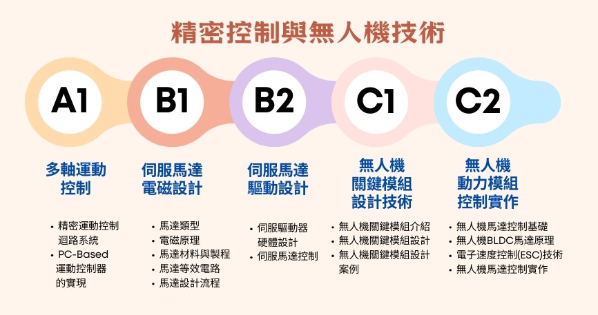 精密控制與無人機技術