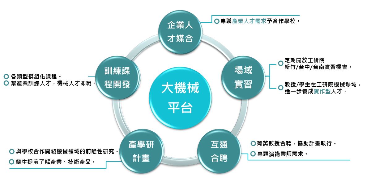 大產學研溝通平台架構圖